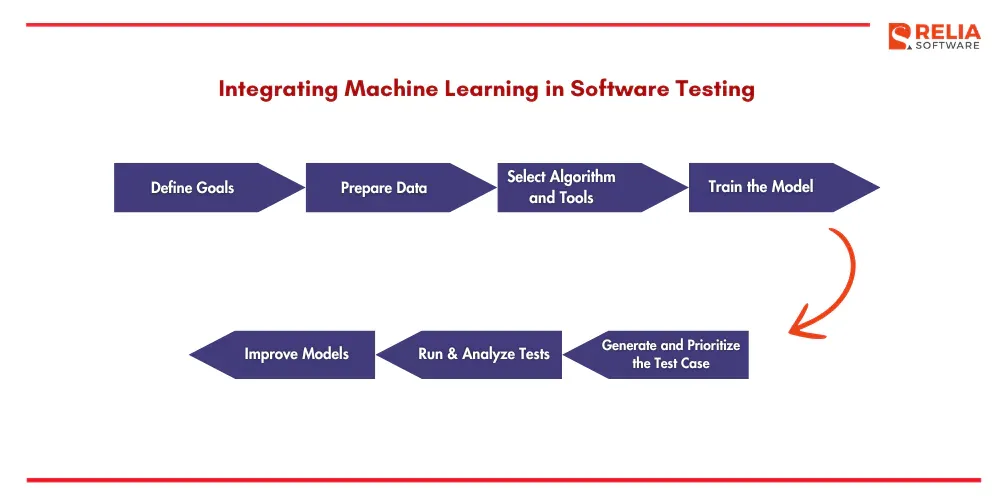 How To Integrate Machine Learning in Software Testing?