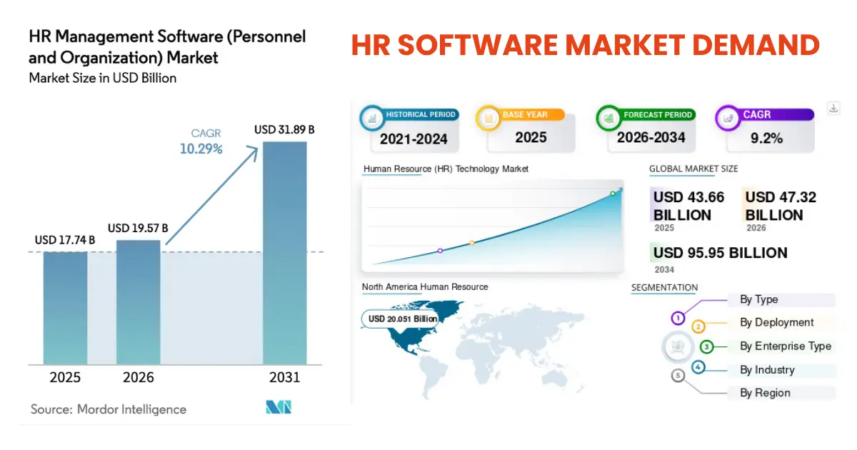 HR Software Market Demand