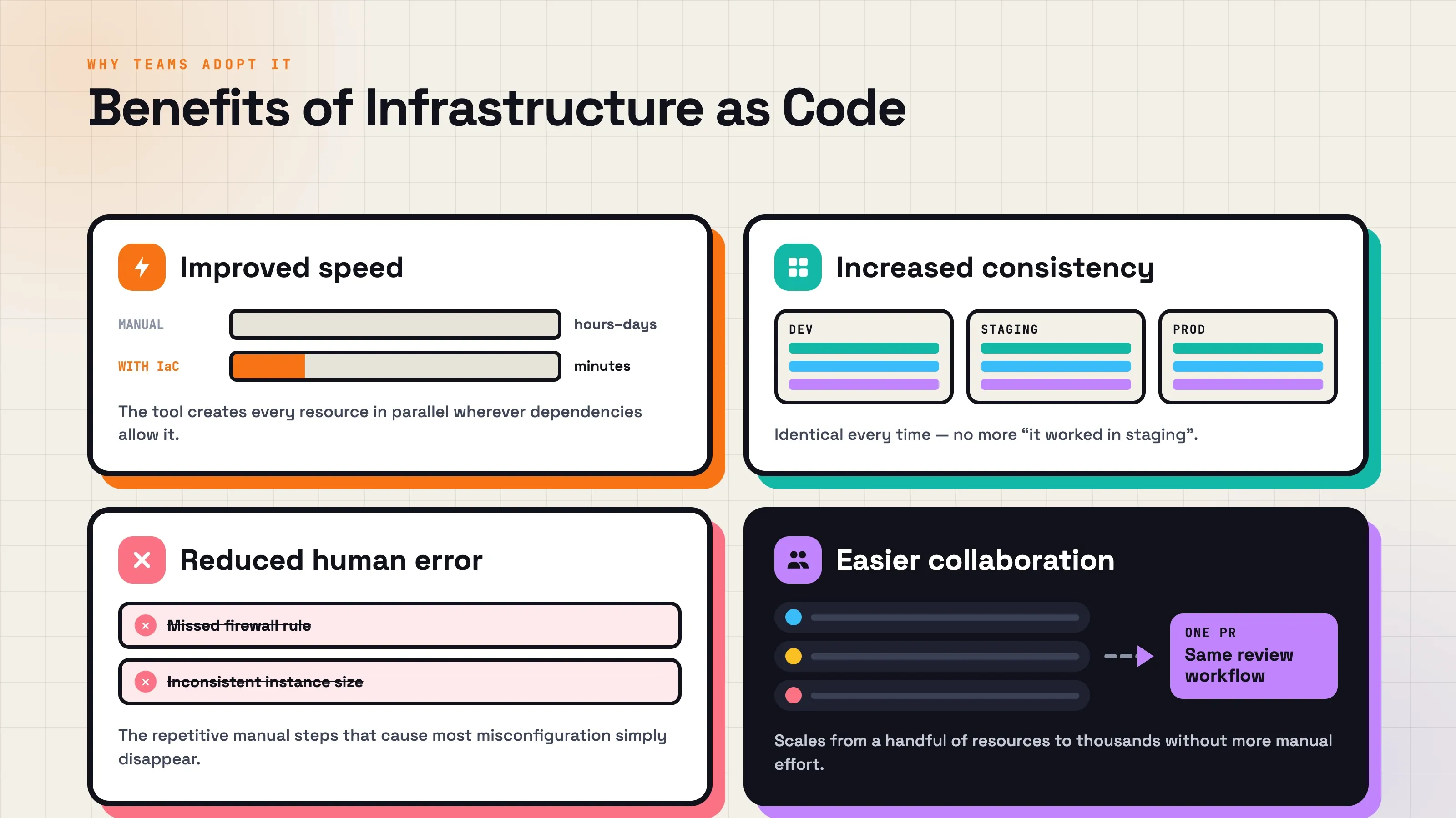 IaC brings benefits related to speed, consistency, human errors, and collaboration