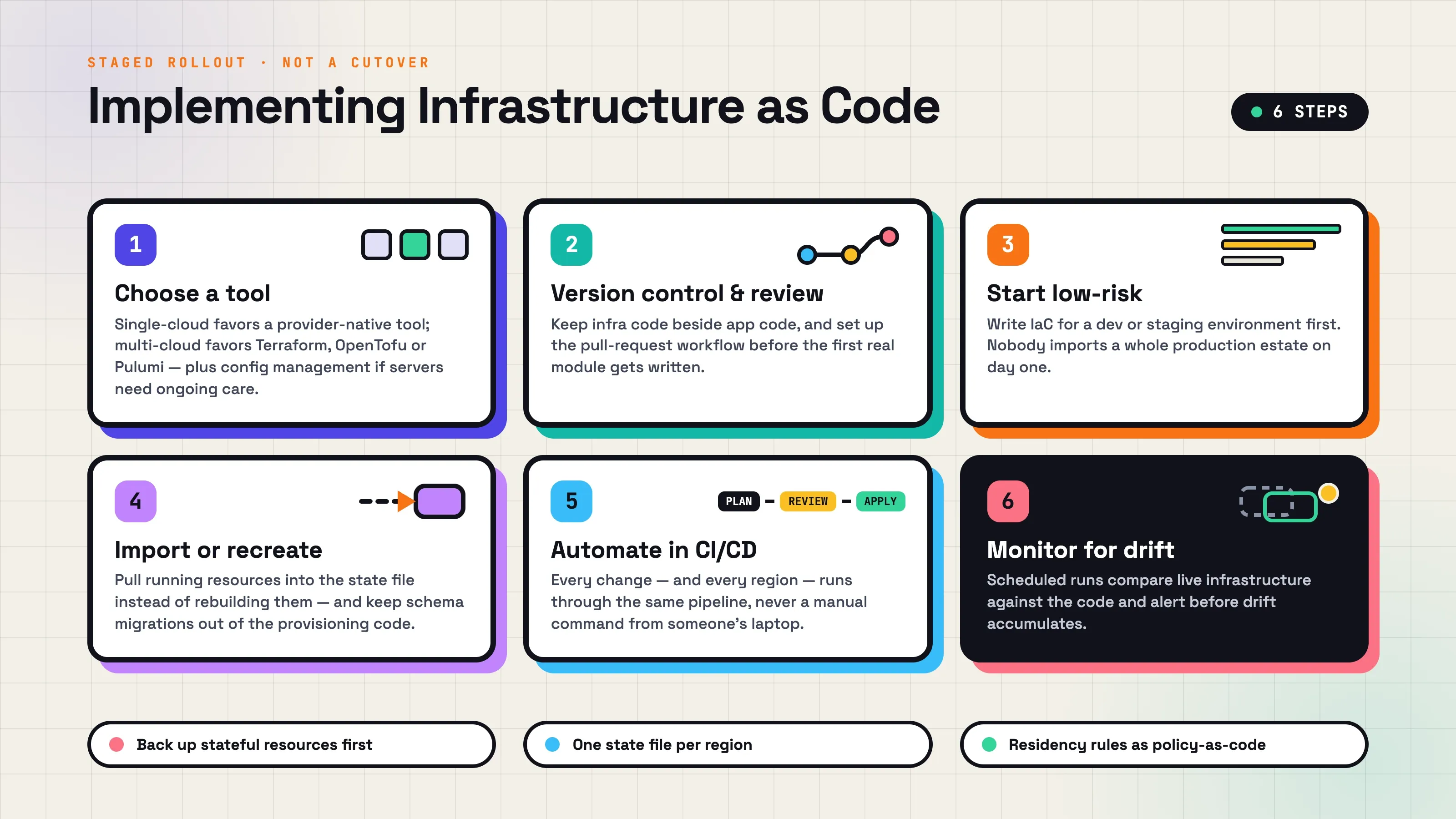 How to Implement Infrastructure as Code?