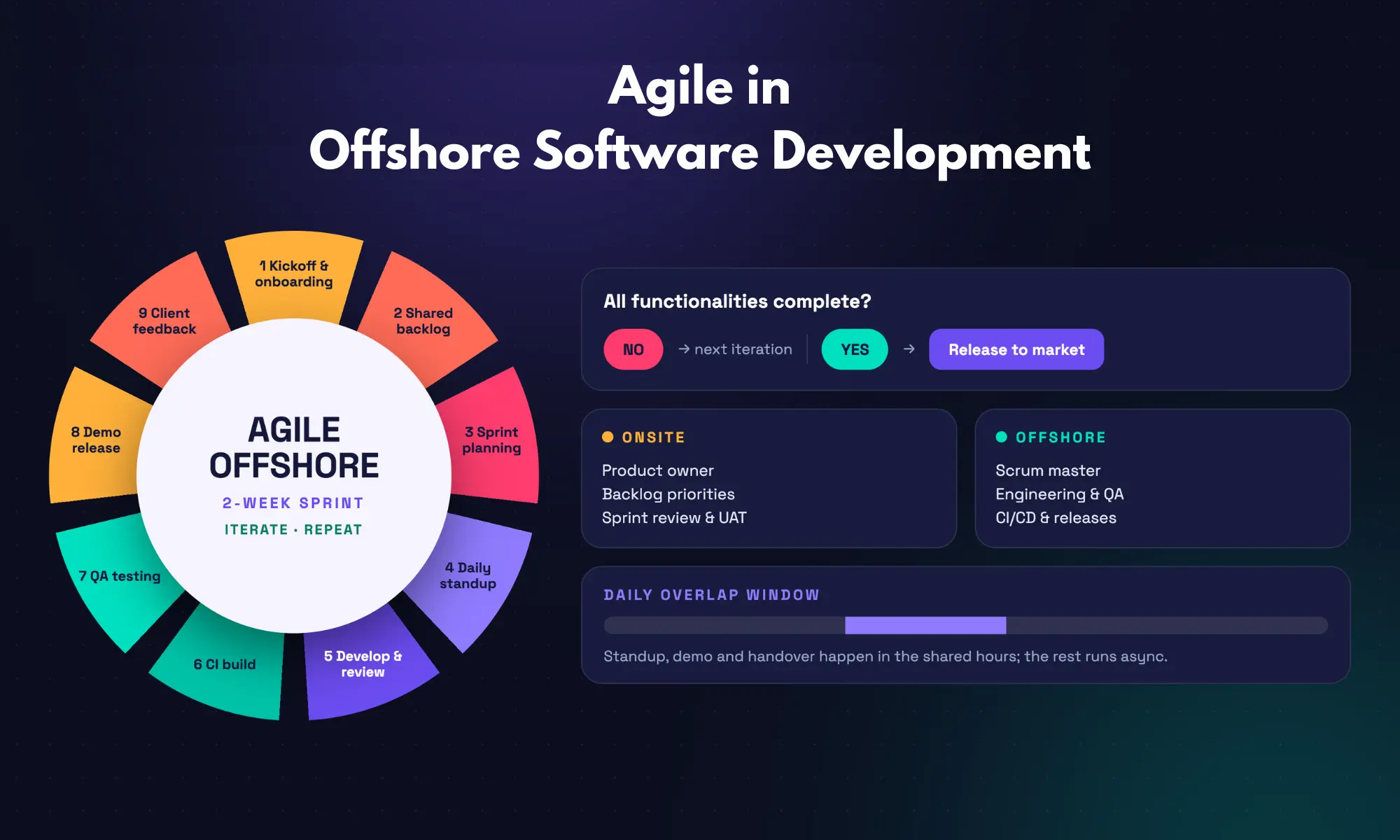 How to Implement Agile in Offshore Software Development?
