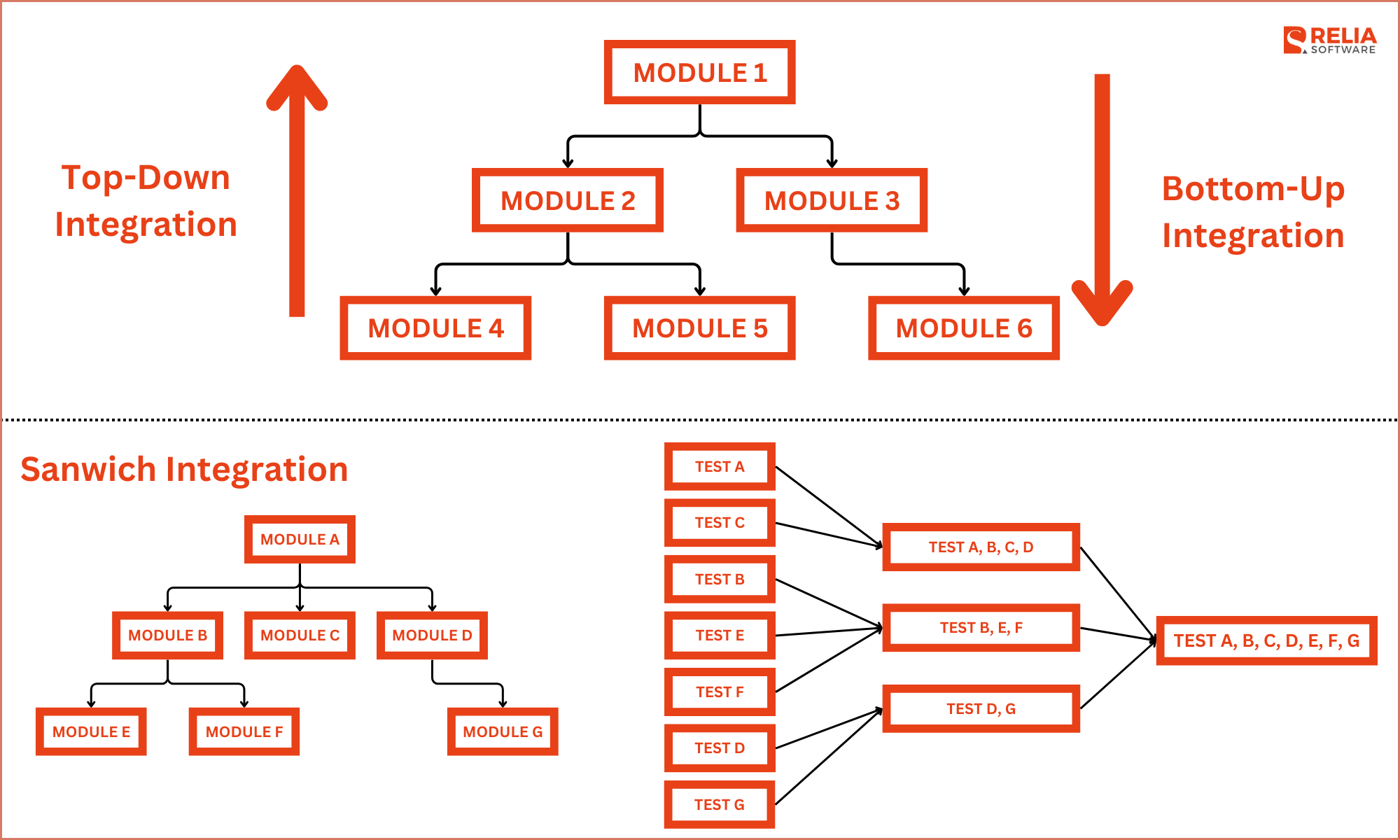 Types of Incremental Integration