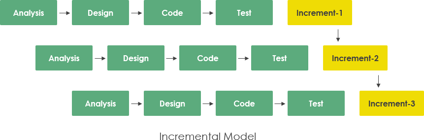 incremental model 