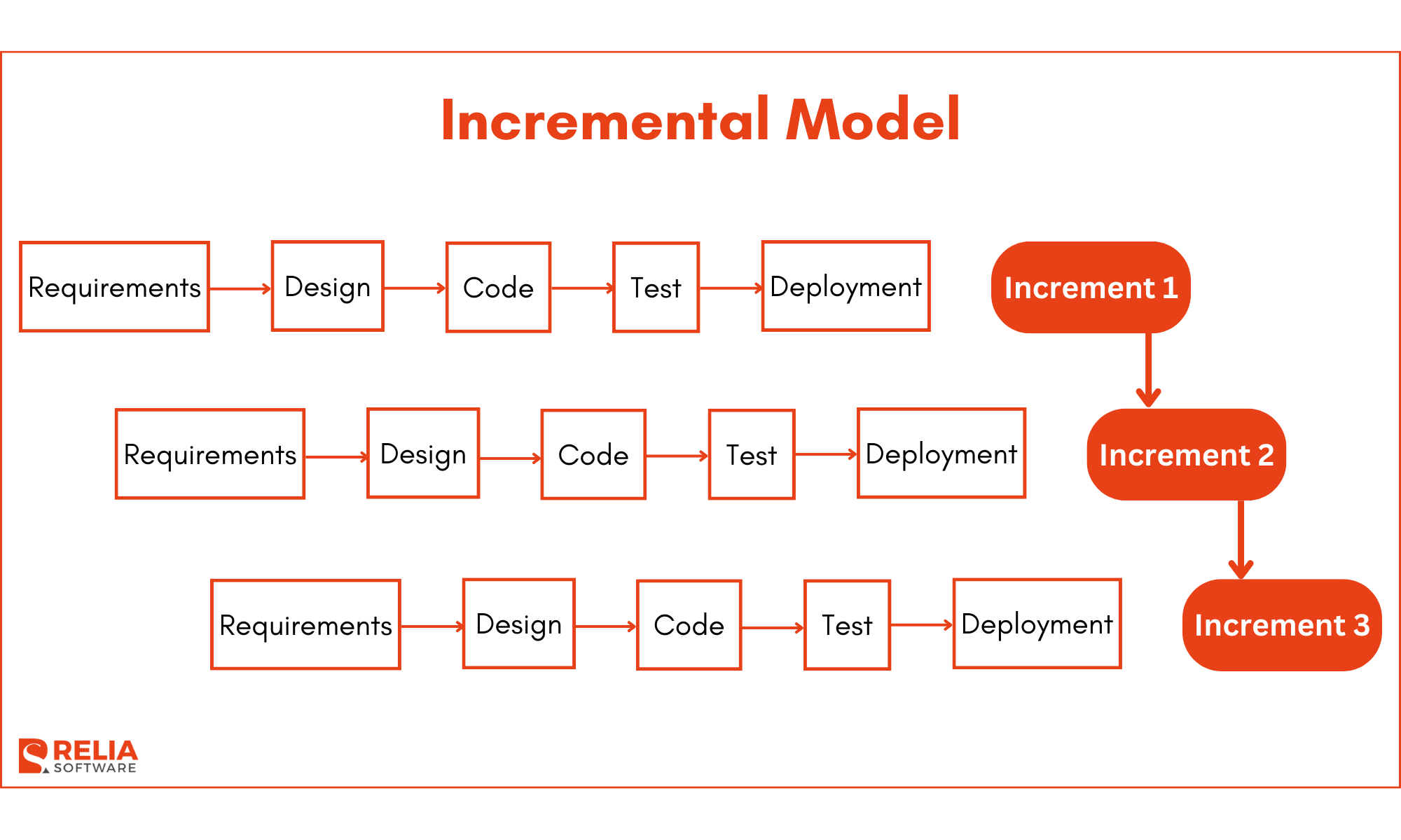 The Incremental Model is well-suited for projects with clearly defined functionalities and phased deployment needs.