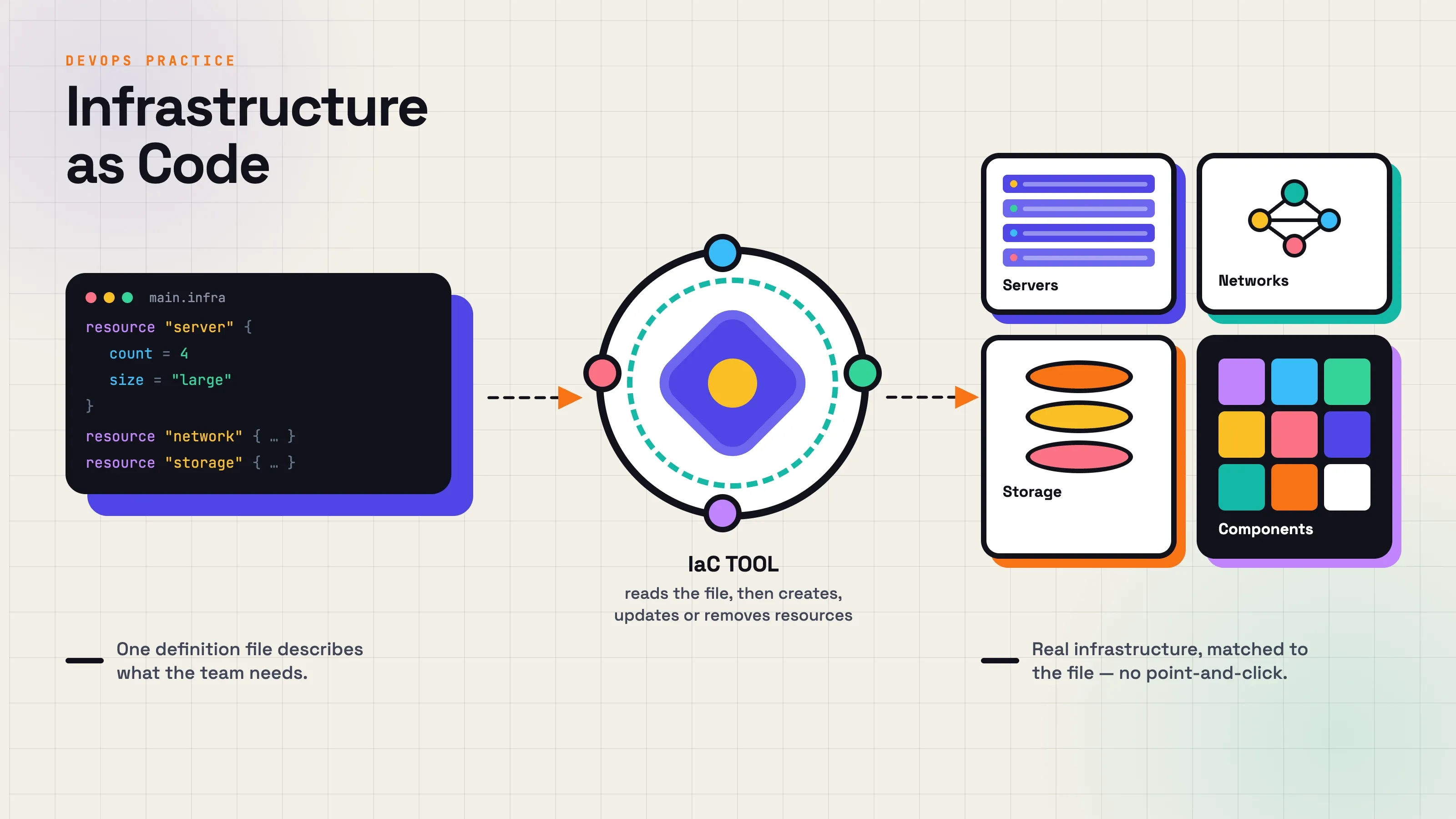 Infrastructure as Code is a DevOps practice that manages and provisions IT infrastructure through code