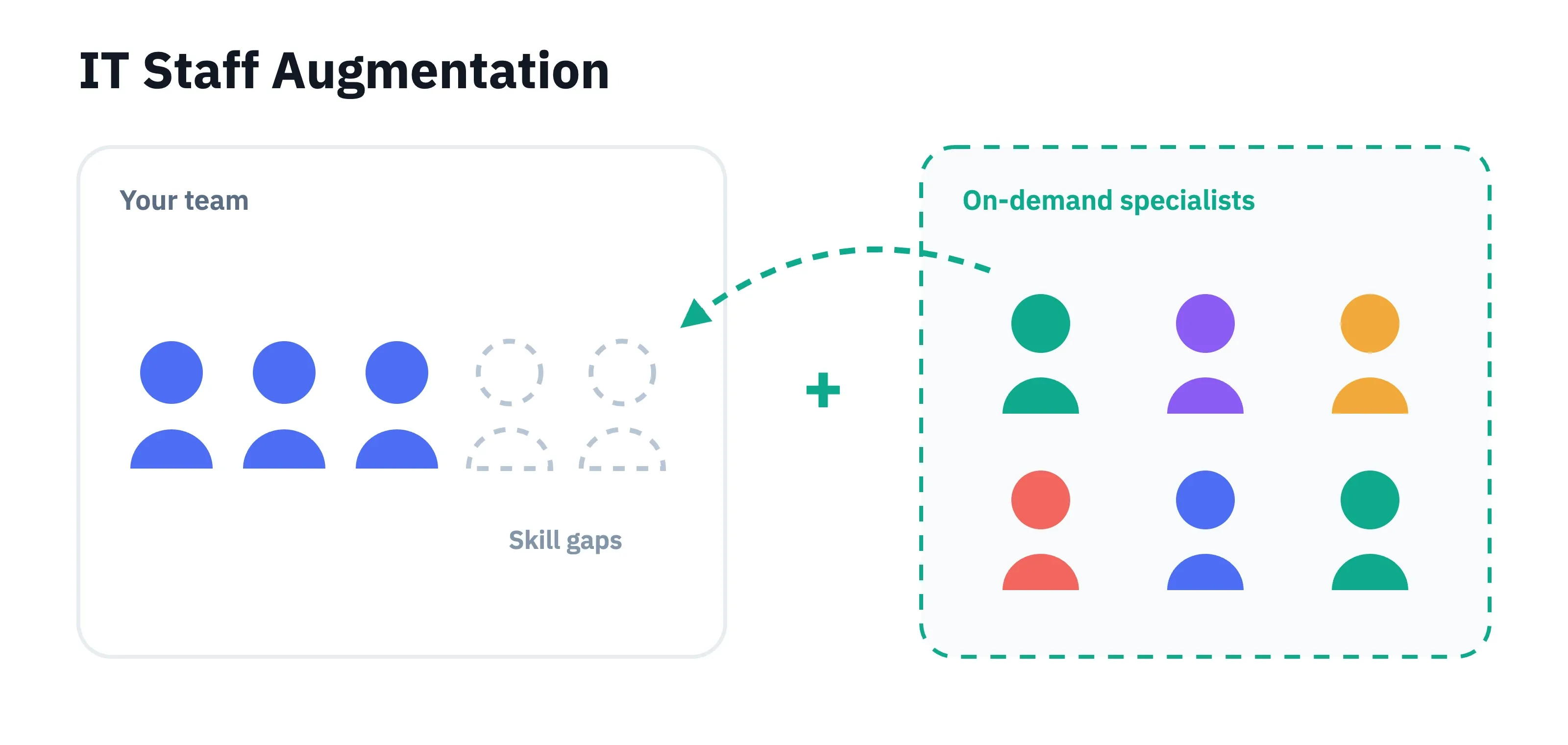 IT staff augmentation is a flexible staffing model