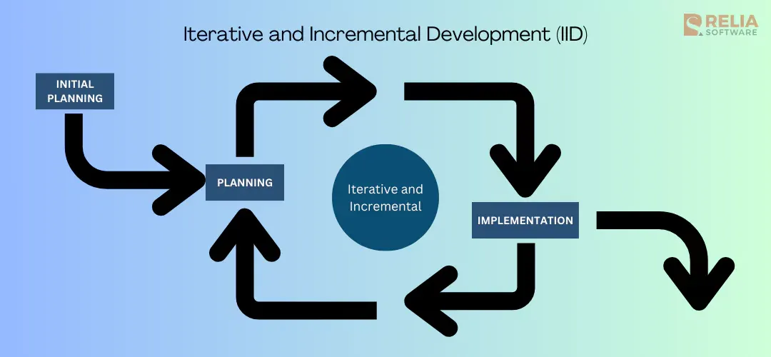 In-depth Explanation Of Iterative and Incremental Development