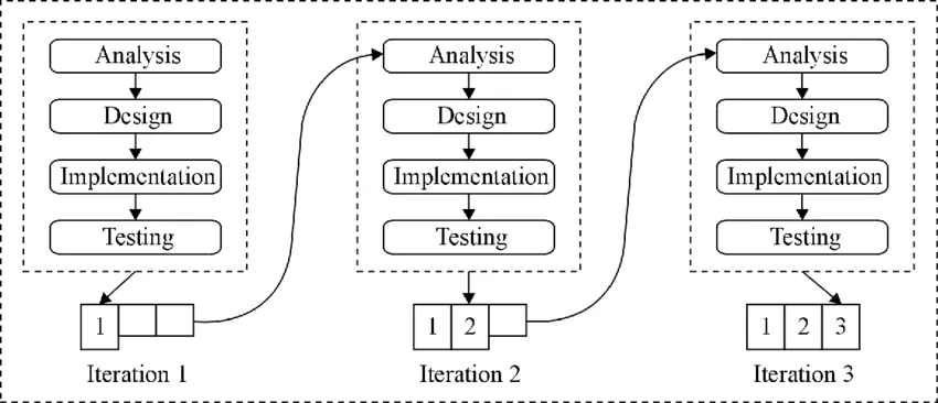 iterative and incremental software methodology