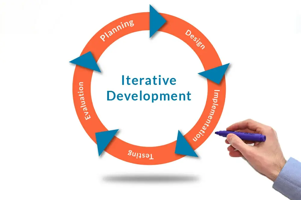 iterative development definition