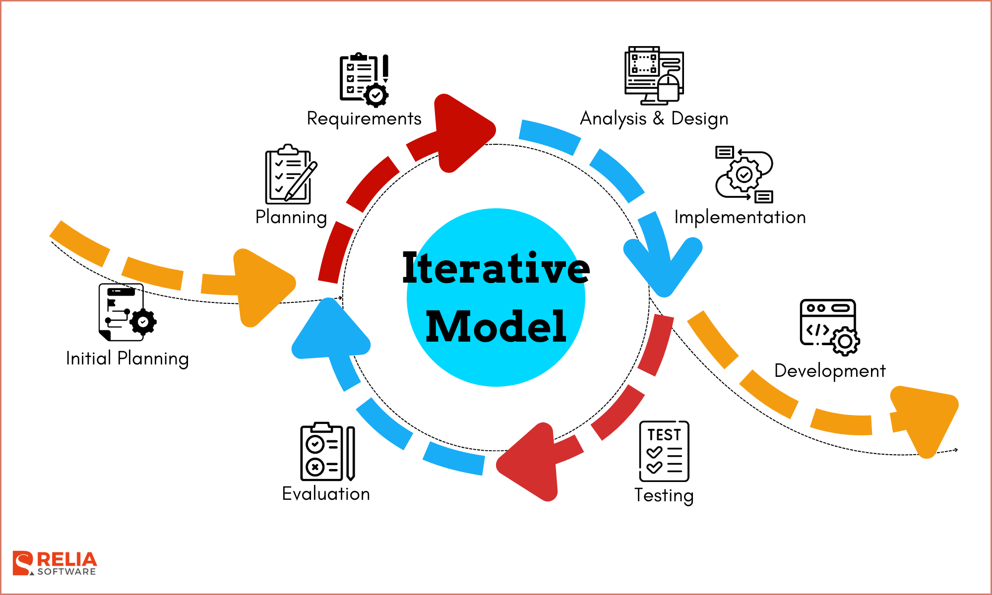 The Iterative Model builds a system incrementally through repeated cycles (iterations)