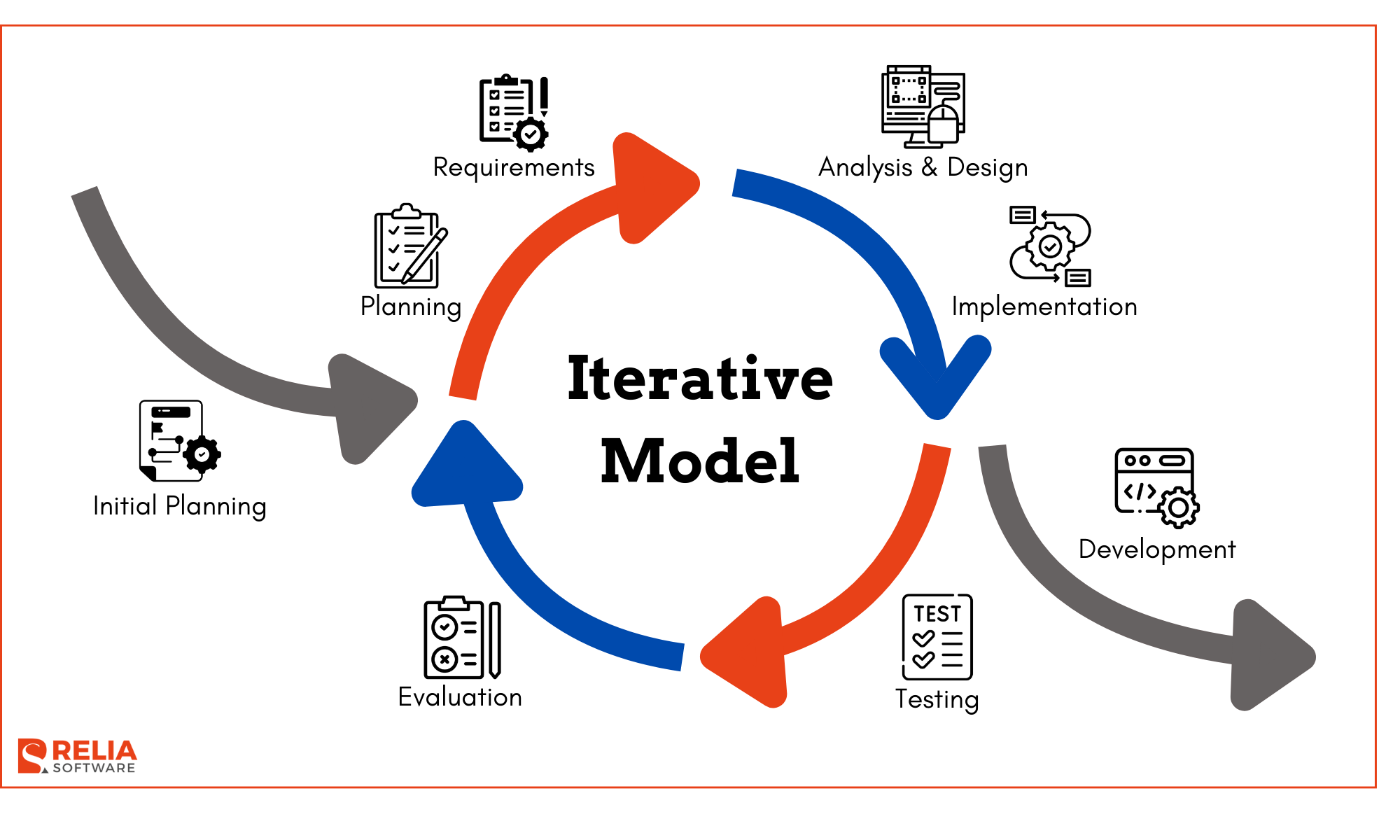 The Iterative Model is a software development approach that builds a system incrementally through repeated cycles (iterations).