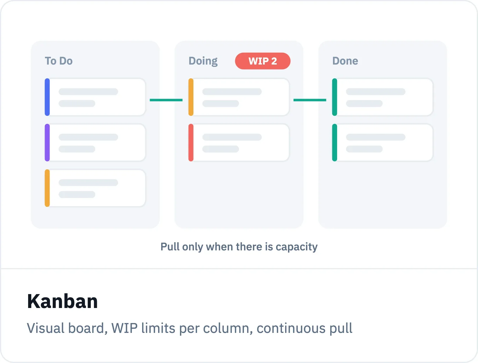 Kanban visualizes work on a board and limits how much a team works on at once.
