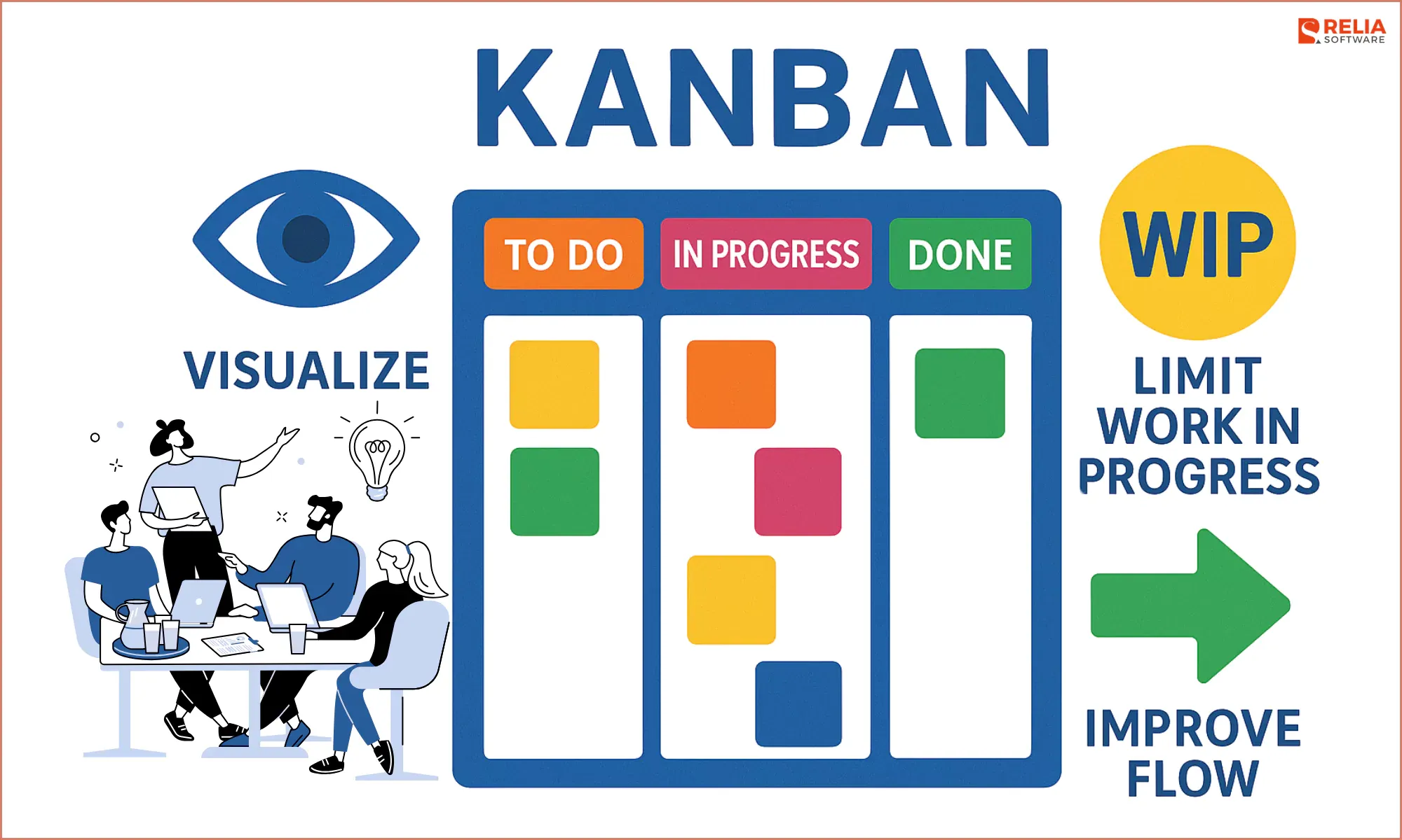 Kanban improves team collaboration and speed.