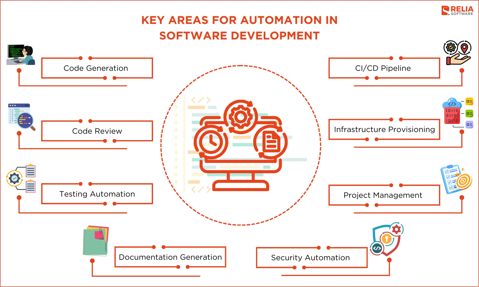 Key Areas for Automation in Software Development