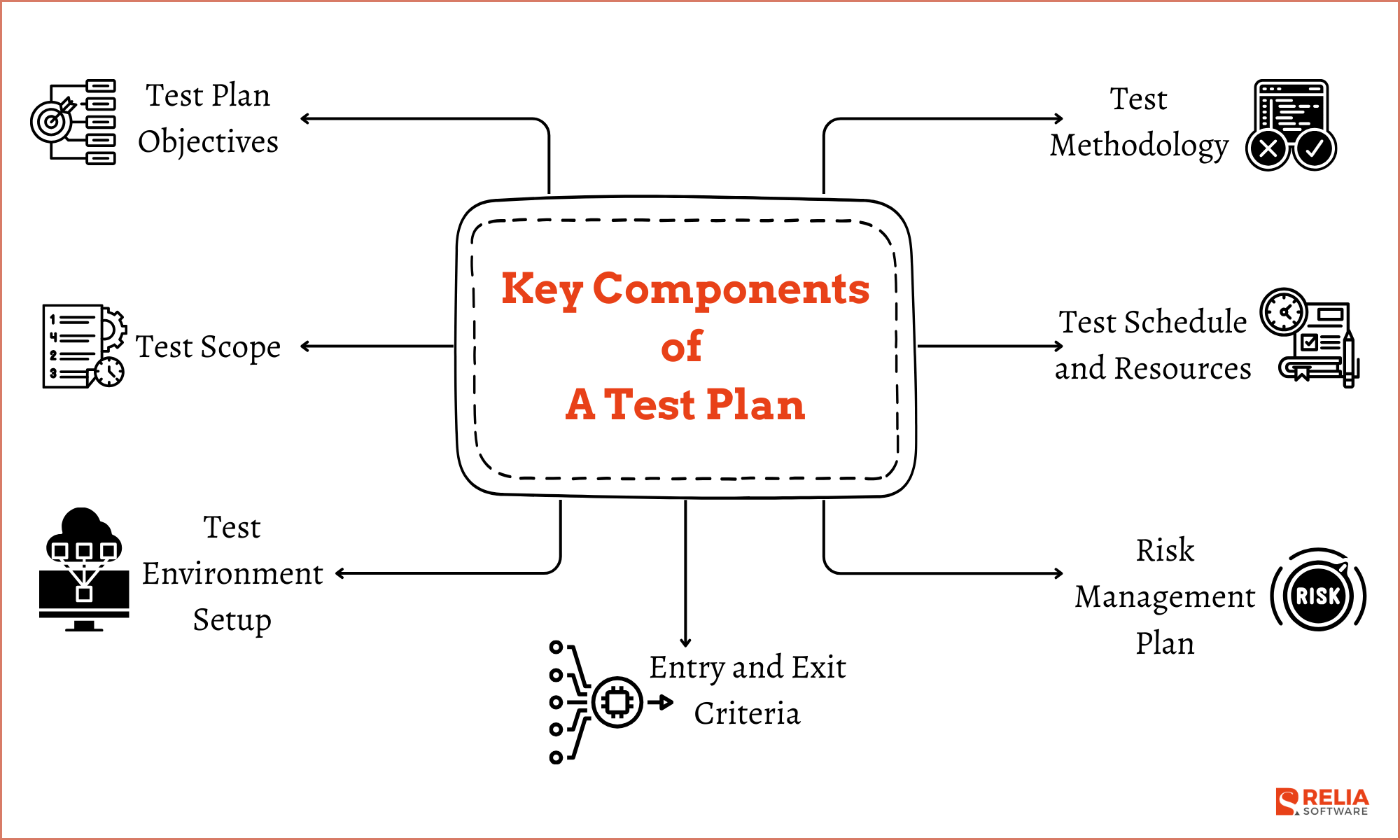 Key Components of  A Test Plan