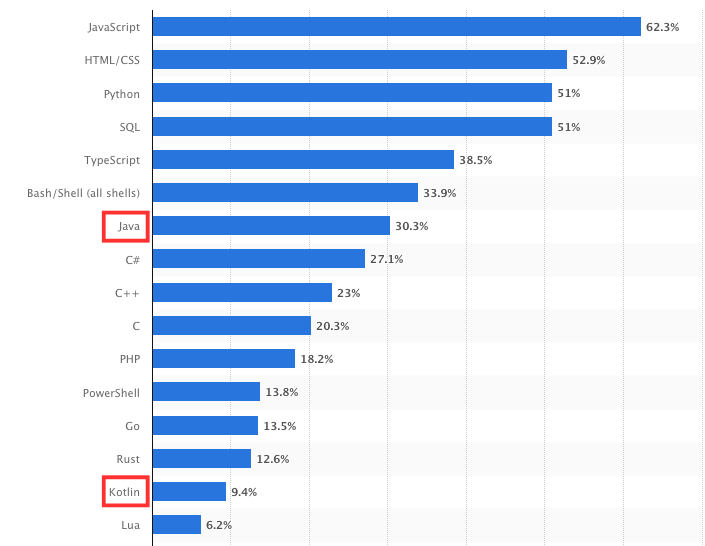 kotlin vs java statistic