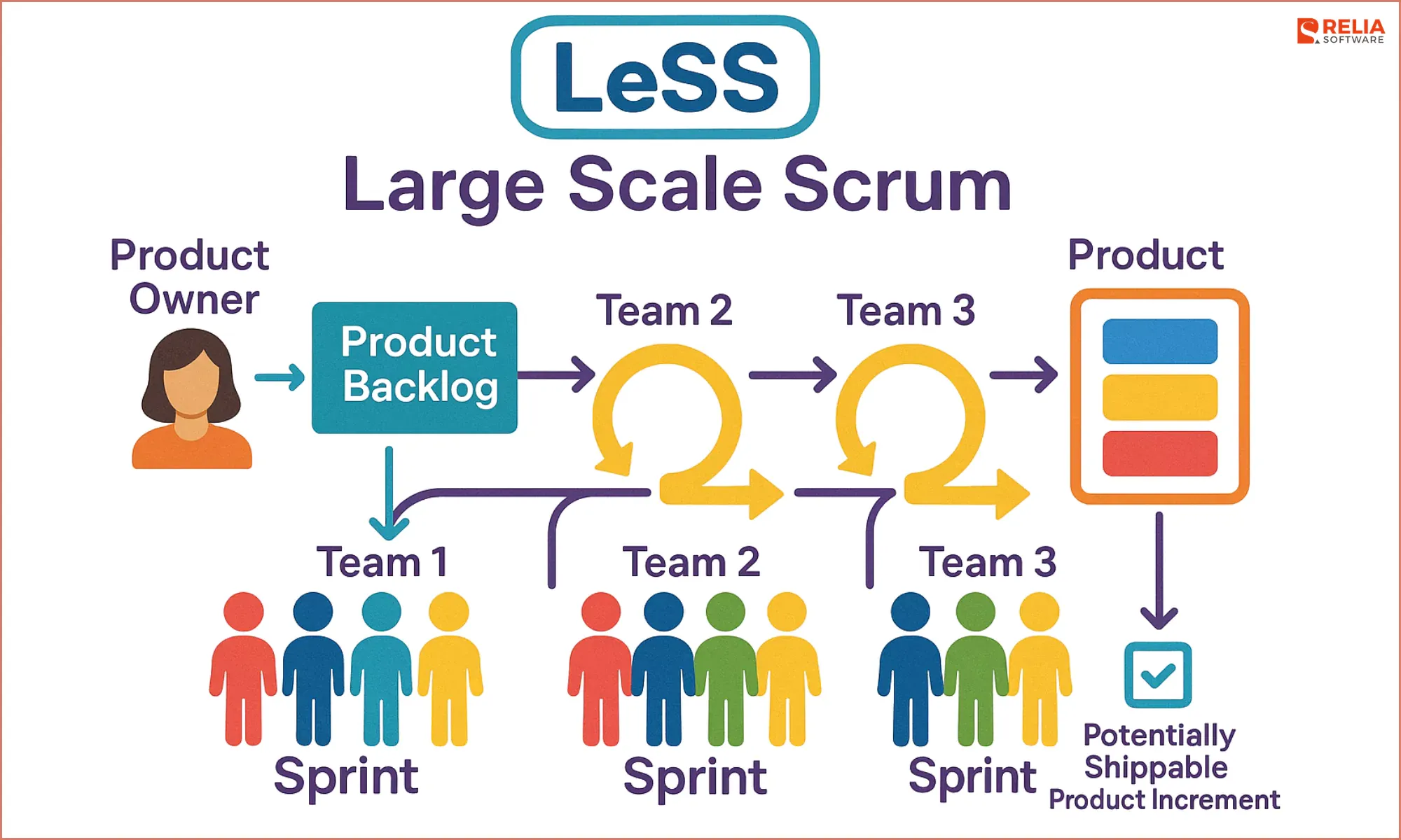 LeSS expands Scrum to multiple teams working on one product.