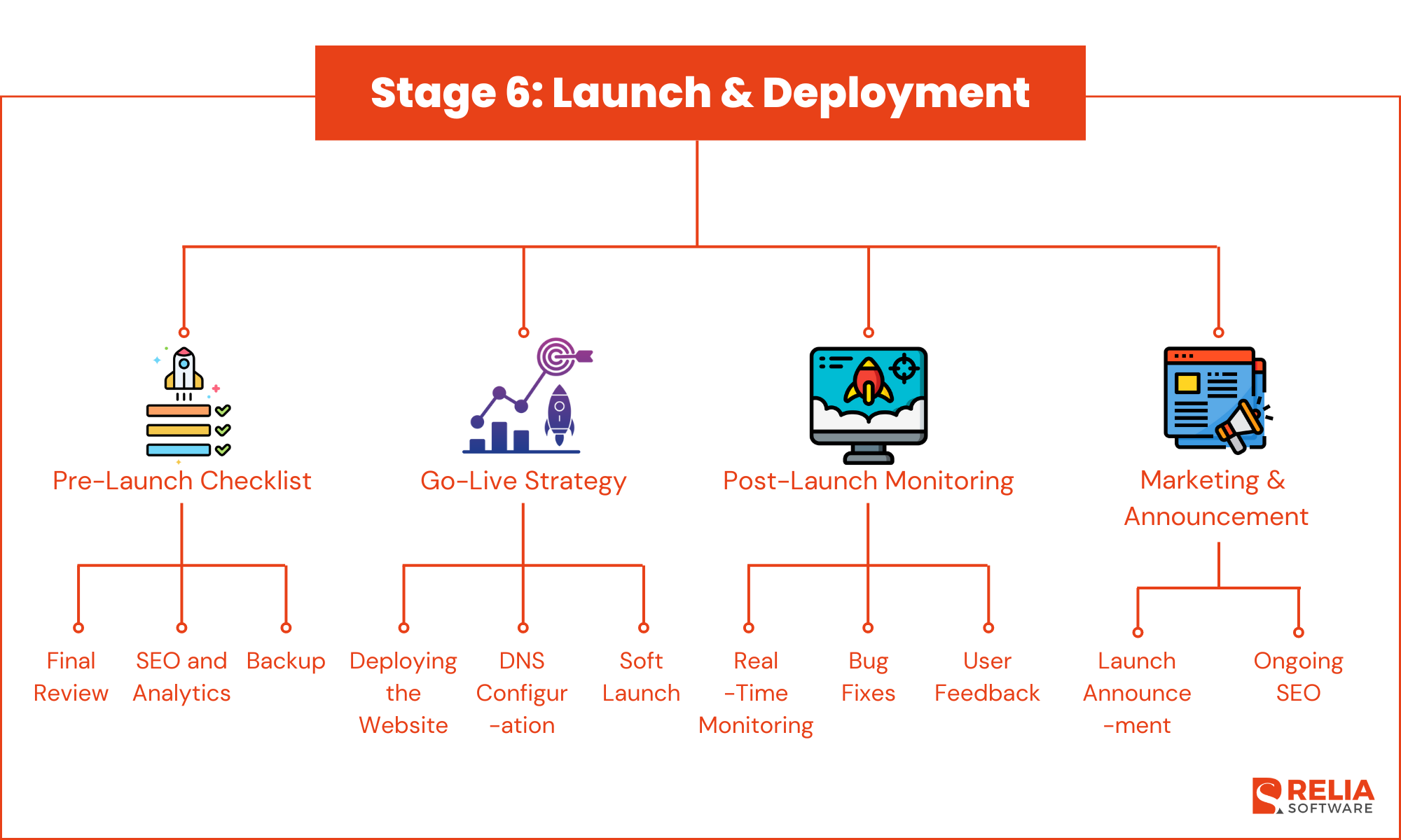 Stage 6: Launch & Deployment