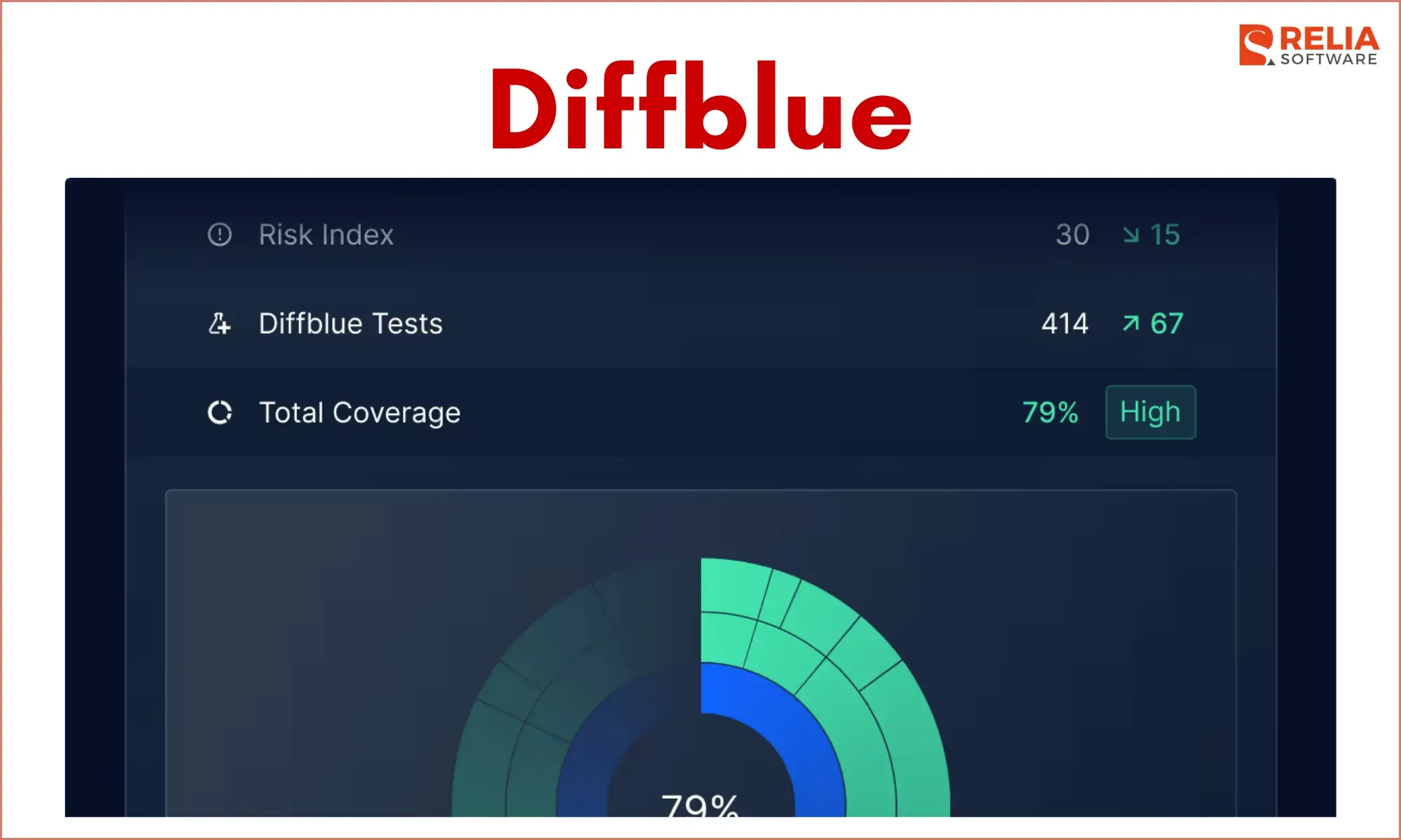 leading ai agents in software testing diffblue