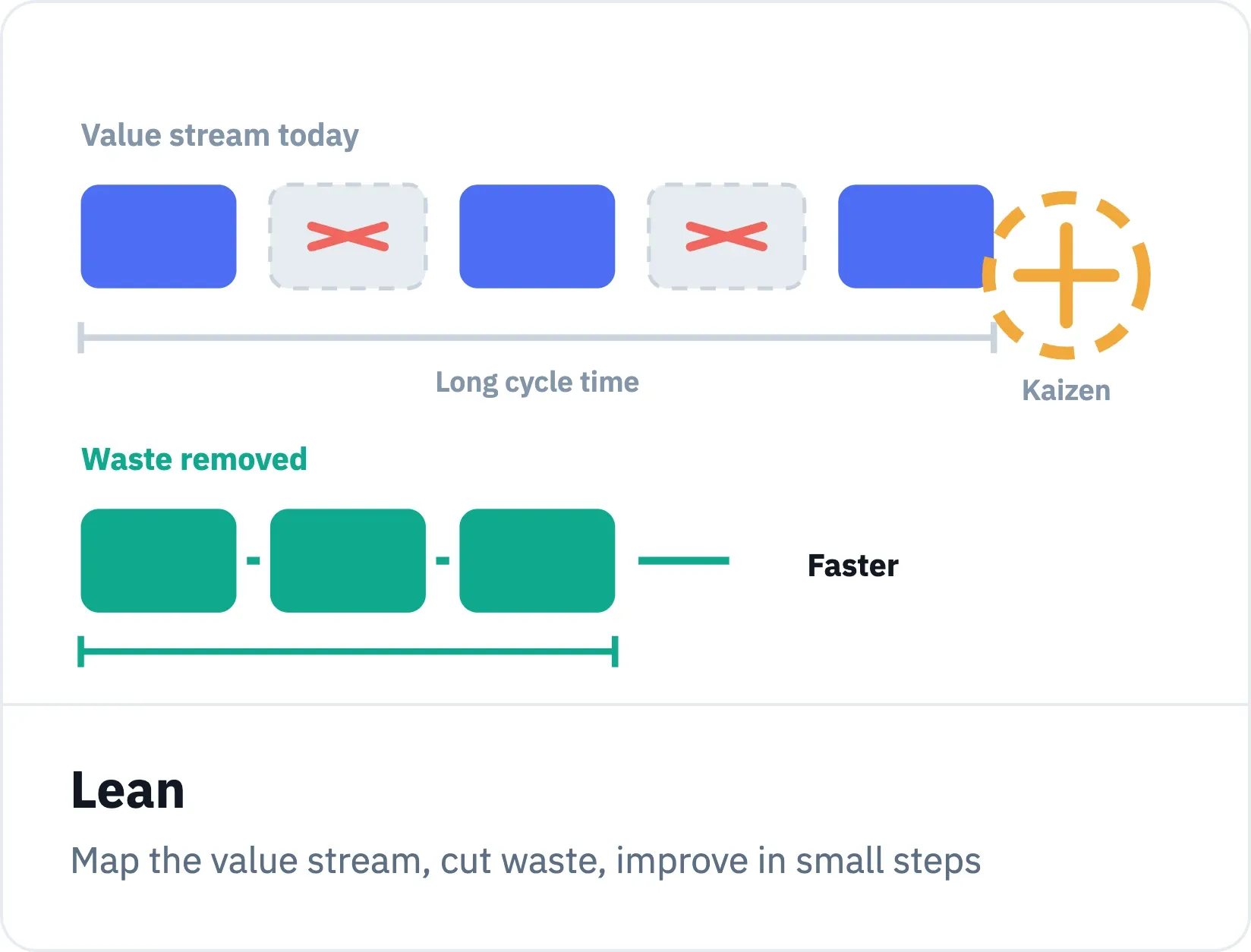 Lean applies manufacturing principles to software.