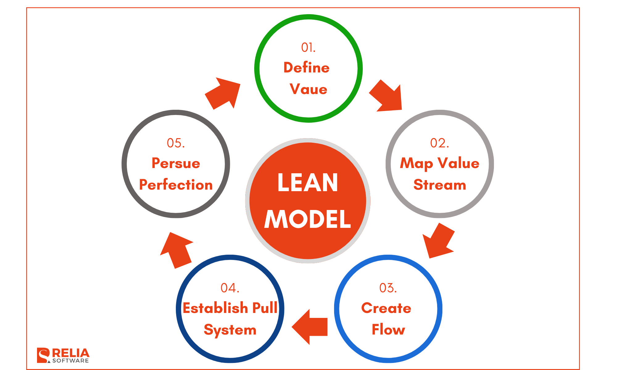 The Lean Model is a software development approach derived from lean manufacturing principles.