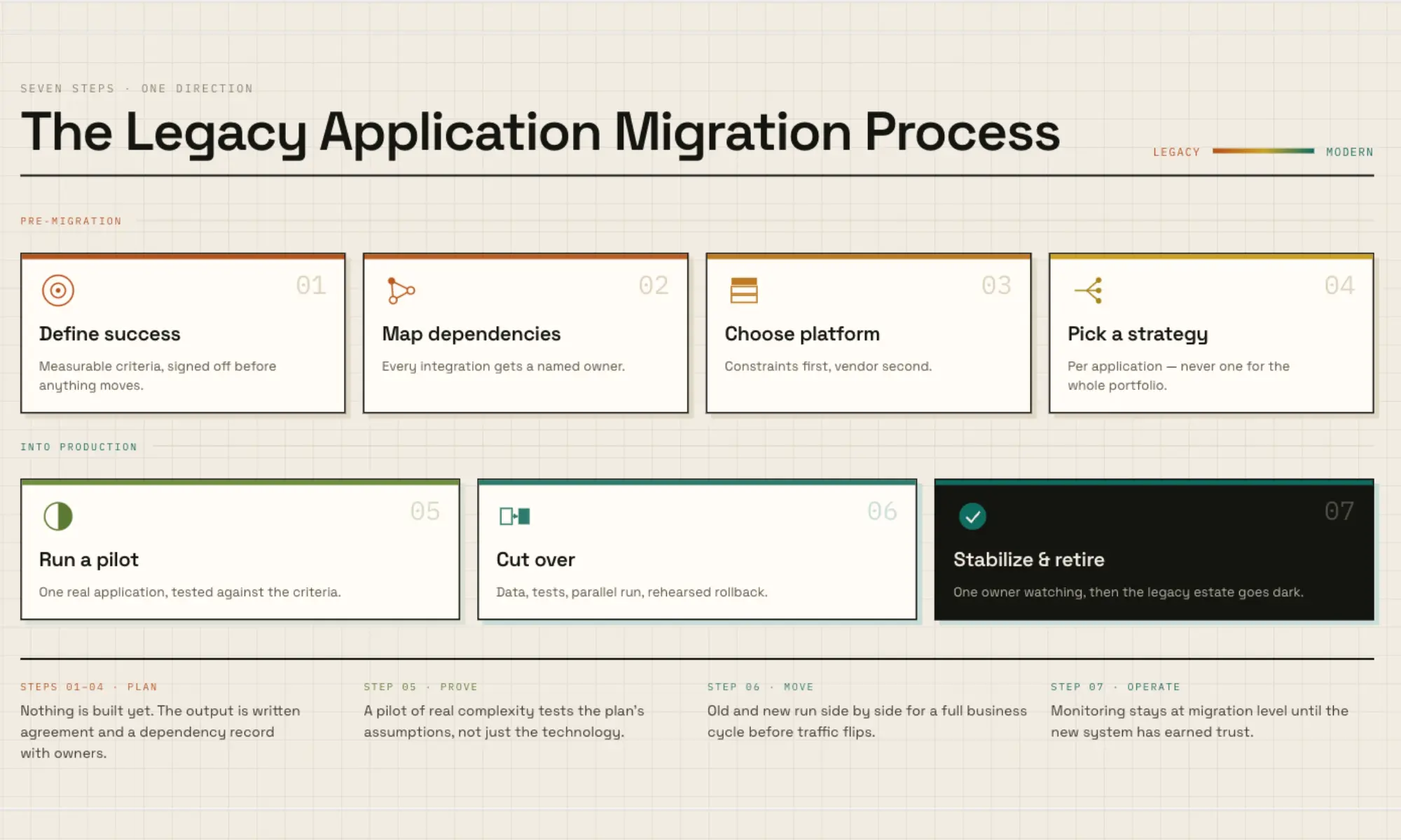 The Legacy Application Migration Process: 7 Detailed Steps