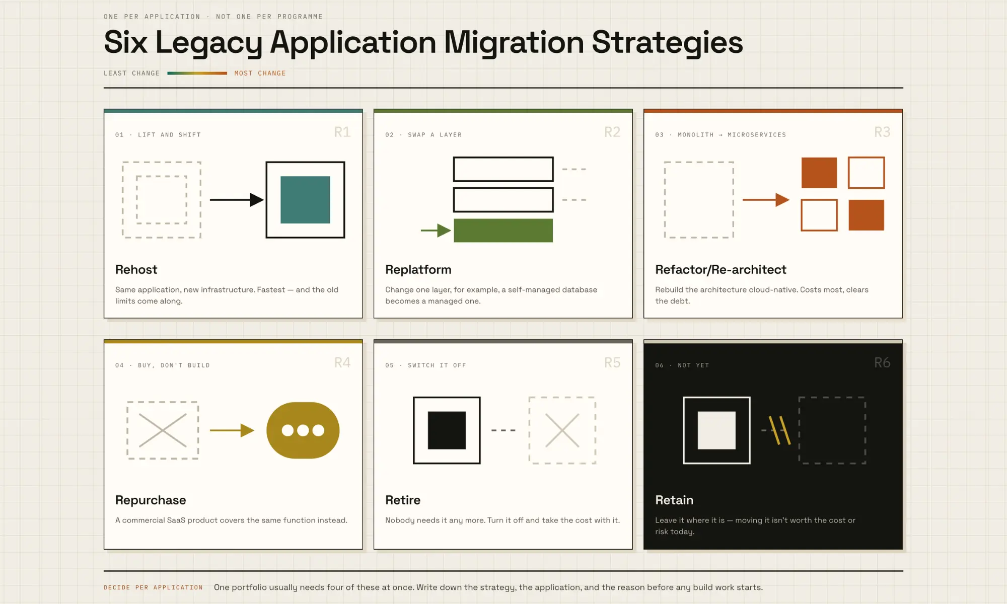 6 Legacy App Migration Strategies