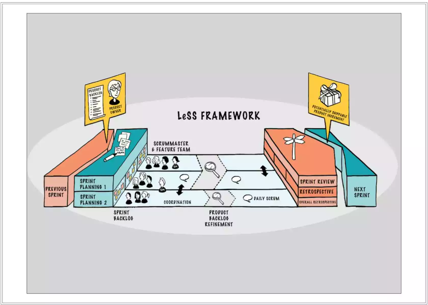 Large Scale Scrum (LeSS) Framework