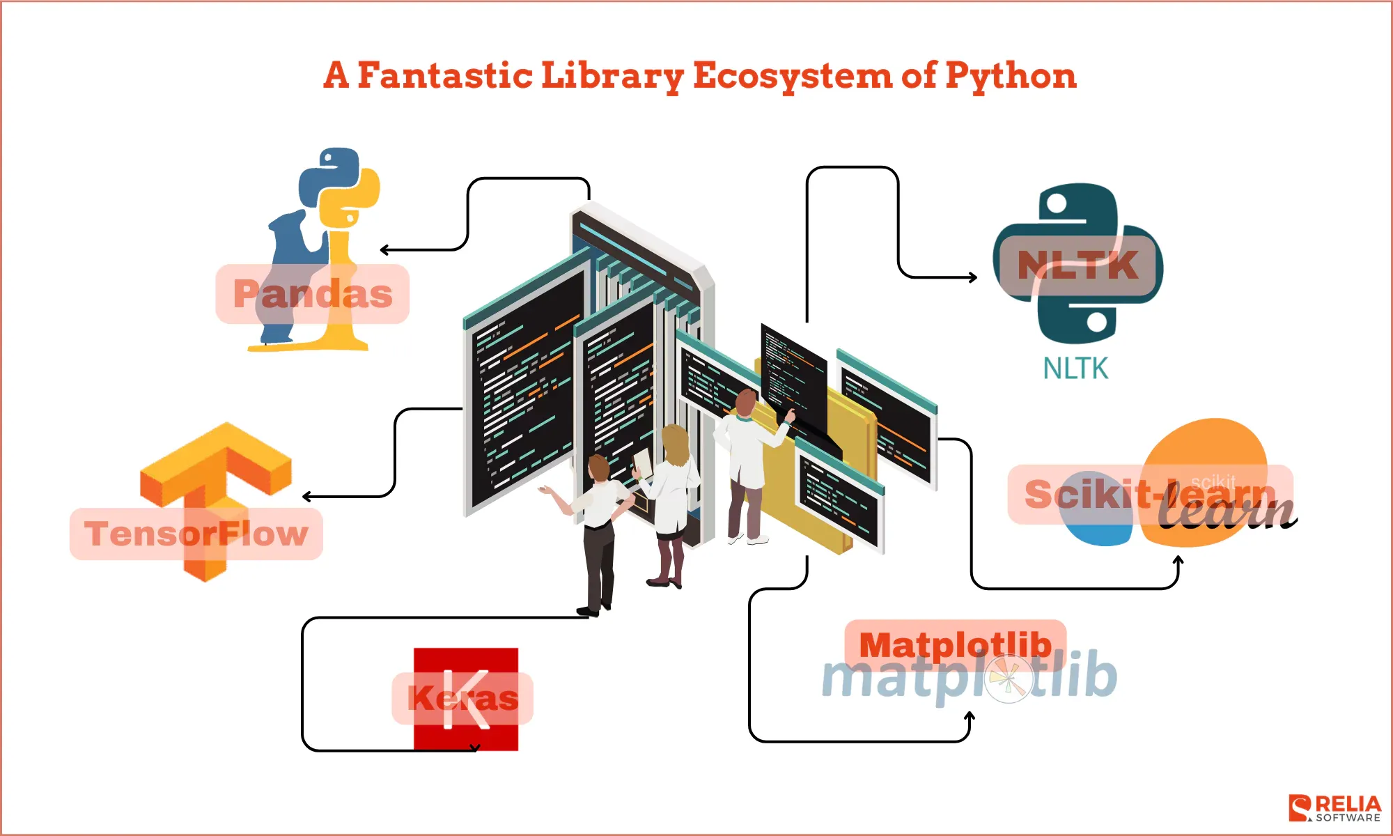 Python libraries provide the basic building blocks.