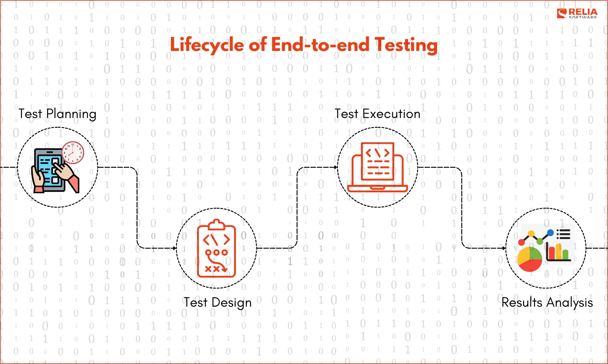 Lifecycle of End-to-end Testing