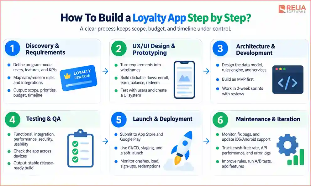 loyalty program app development