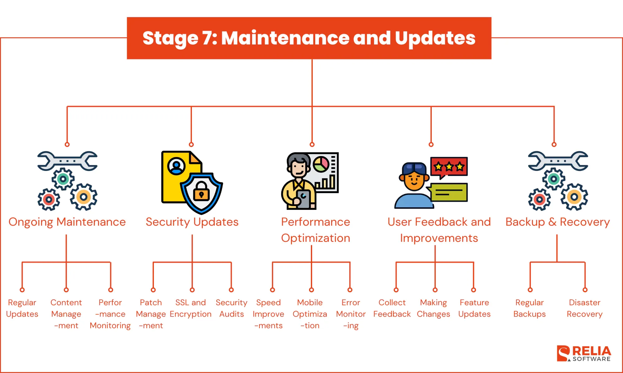 Stage 7: Maintenance and Updates