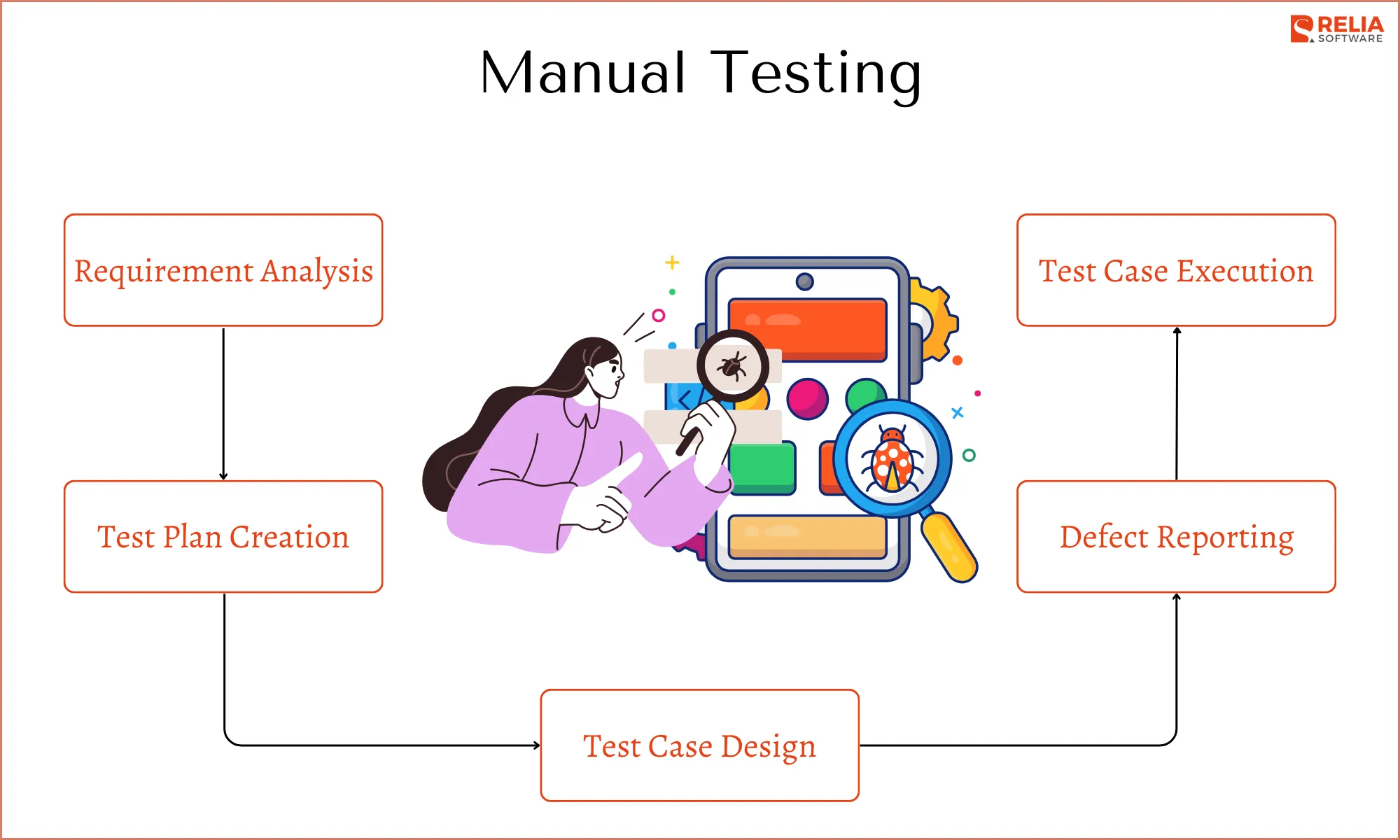 The Process of Manual Testing