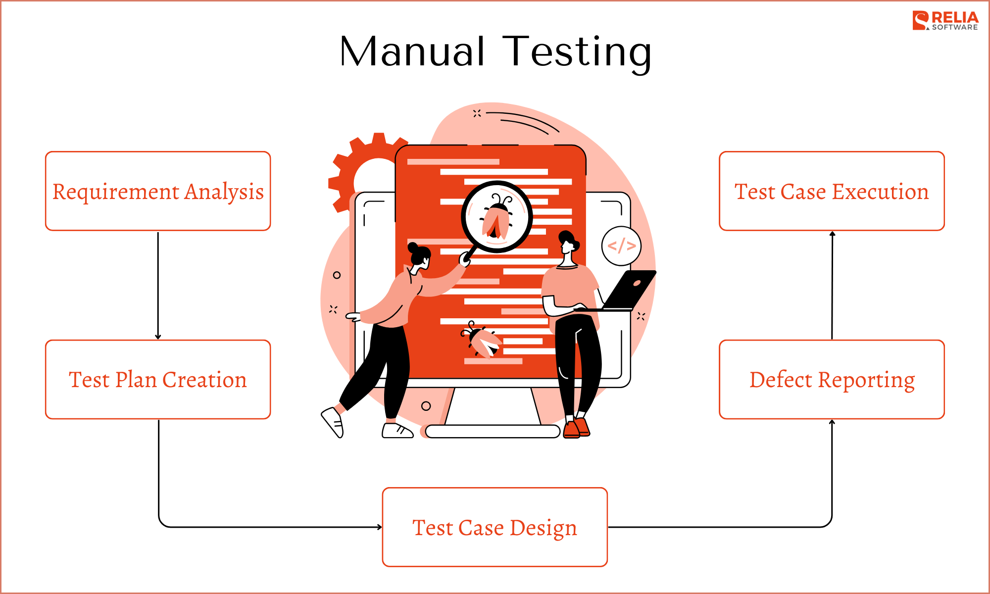 Manual Testing Process