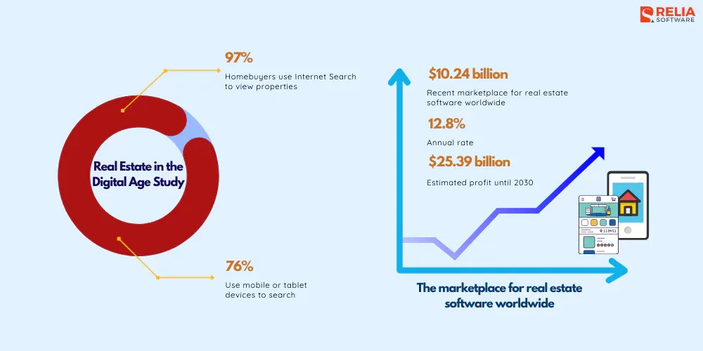 Market Demand for Real Estate App Development