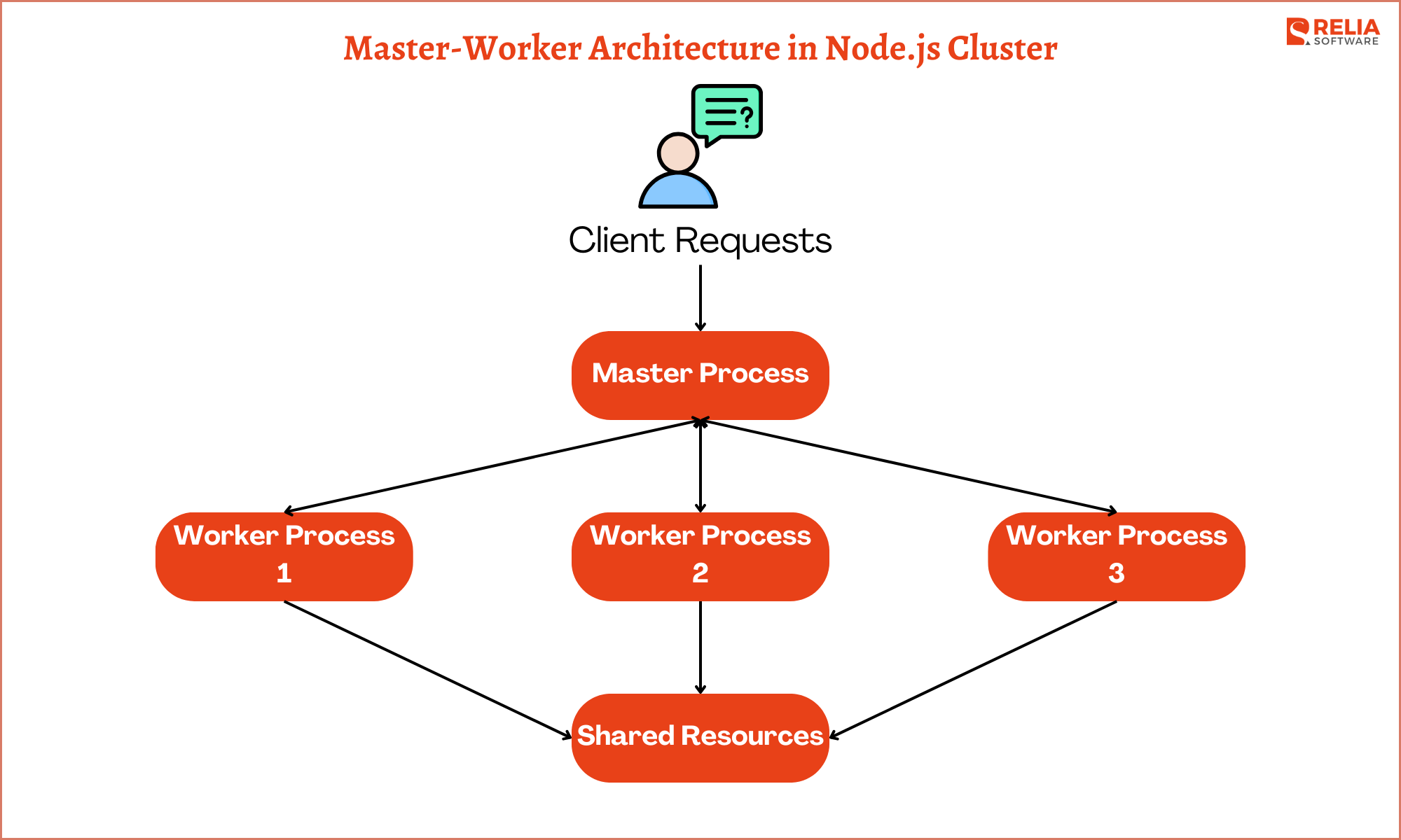 Master-Worker Architecture in Node.js Cluster