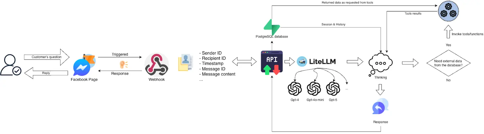RAG AI Chatbot Messenger Diagram
