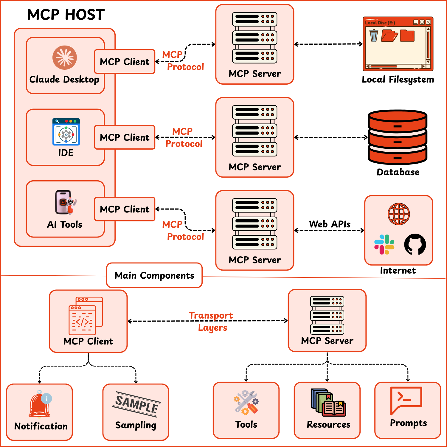 Main Components of the Model Context Protocol