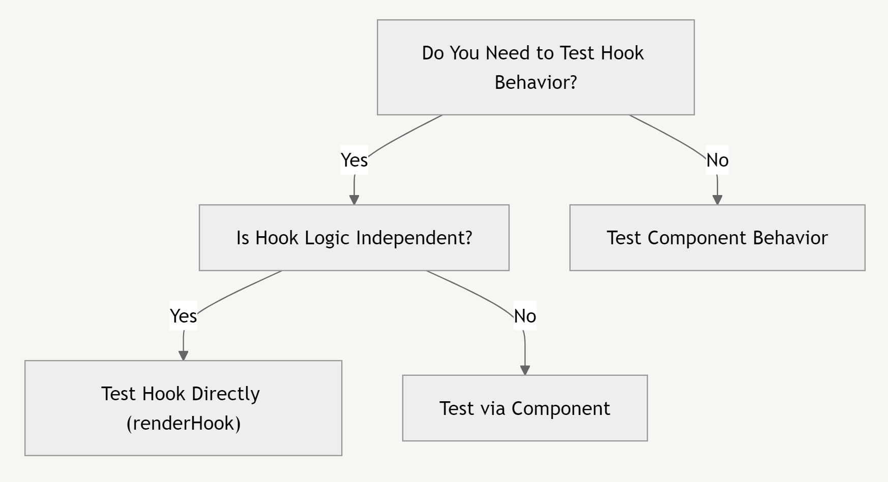 Diagram for Deciding When to Test Hooks Directly