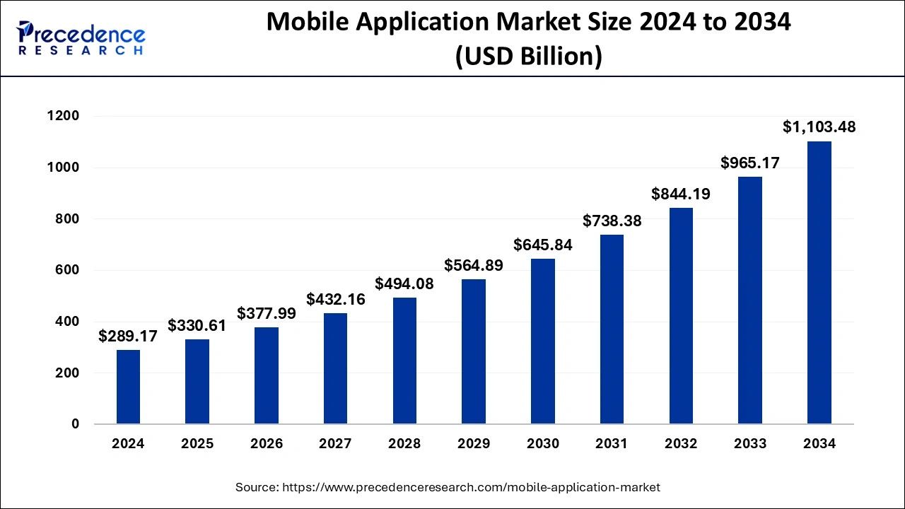 Mobile Application Market Size 2024 to 2024