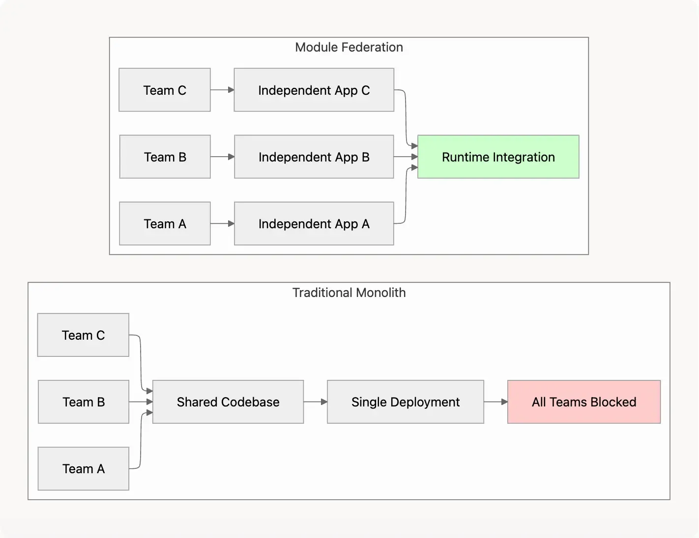 Module Federation Solves Team Coordination Challenges