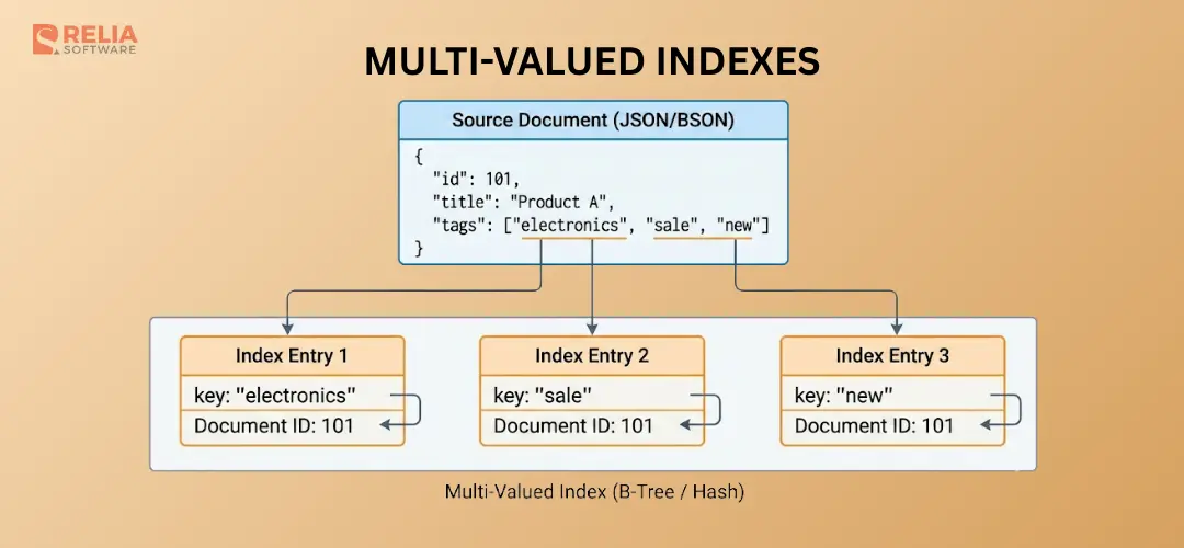 A Complete Guide to Multi-Valued Indexes with Examples