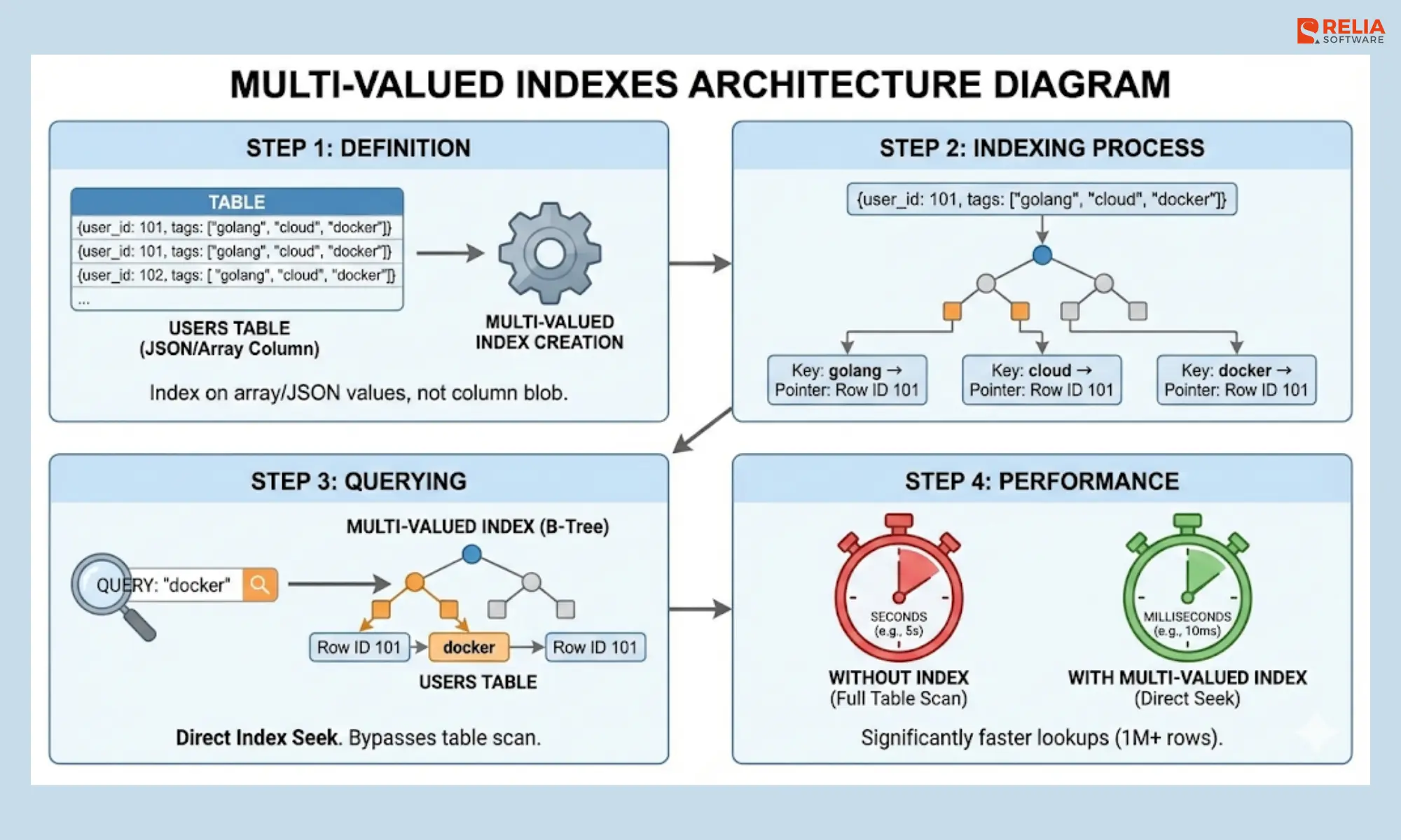 How Multi-Valued Indexes Work?