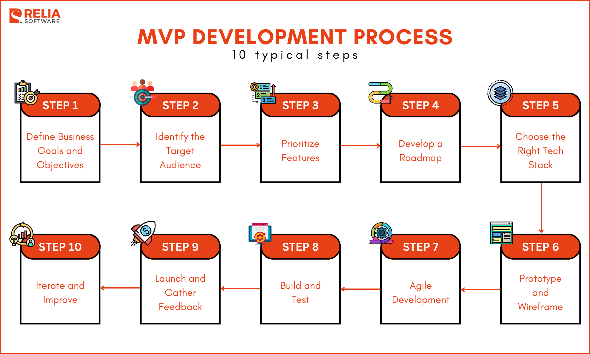 10 Steps for Successfully Building An MVP