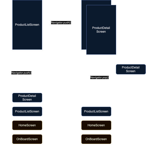 Navigator Stack Operation Diagram