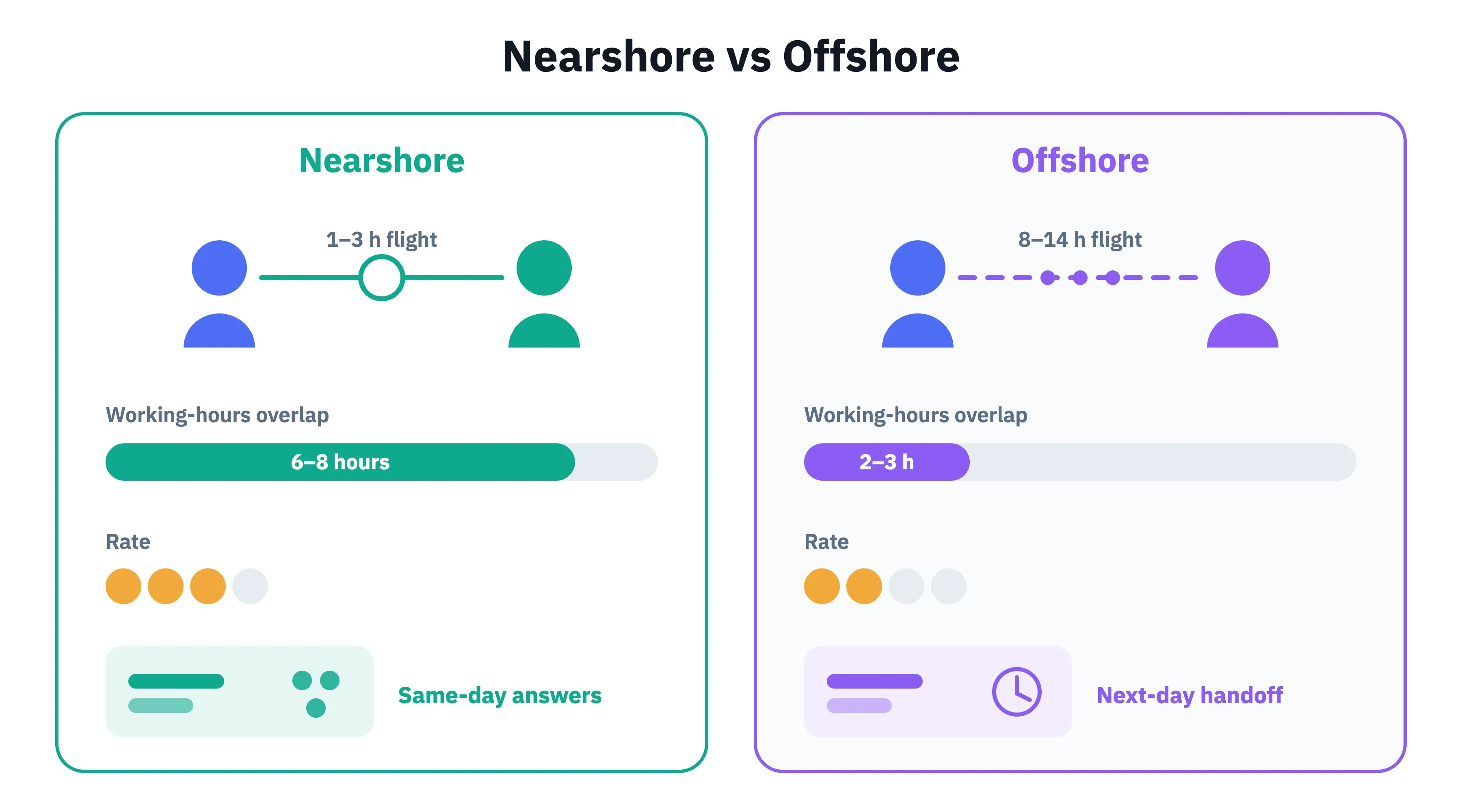 Nearshore vs. Offshore Outsourcing: What’s the Difference?