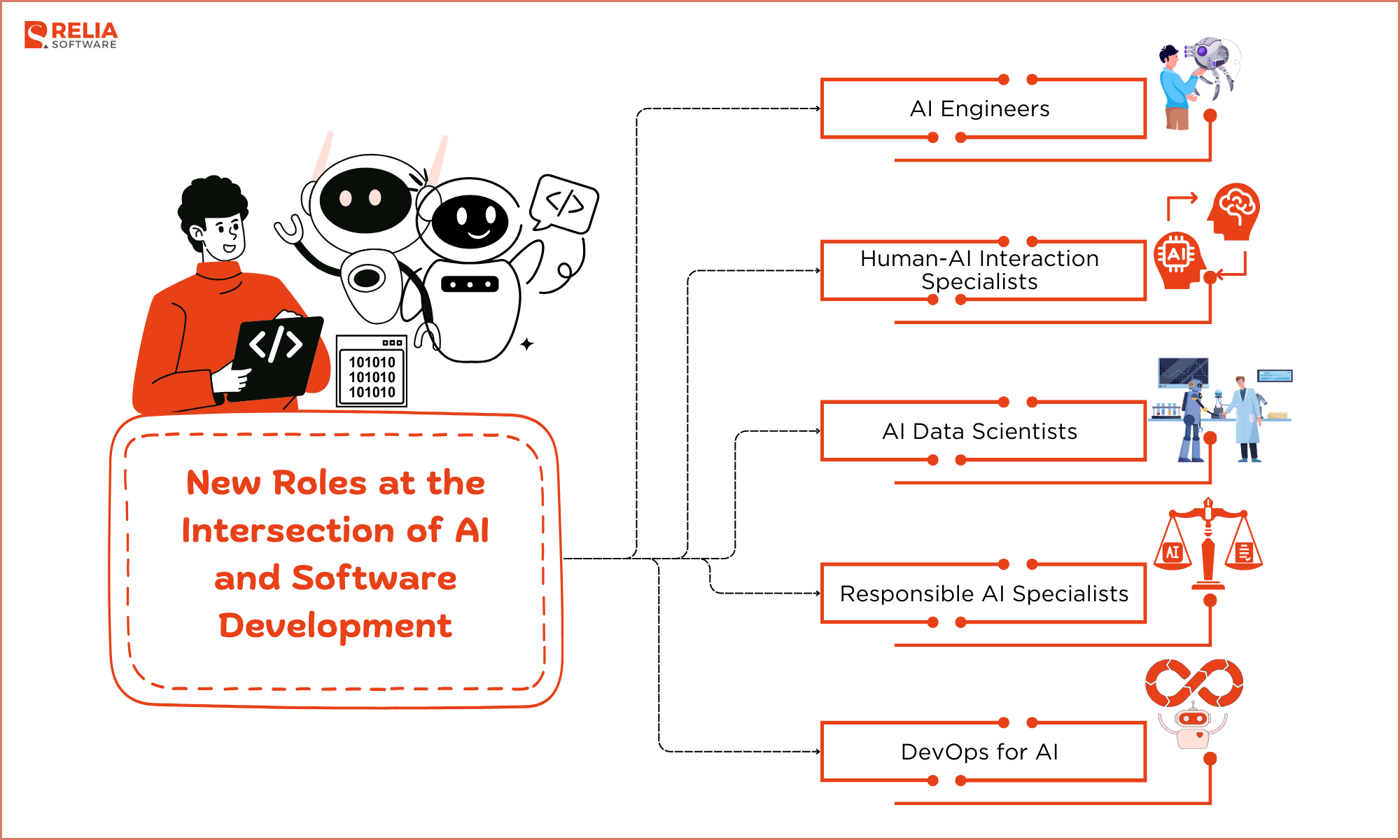 New Roles at the Intersection of AI and Software Development