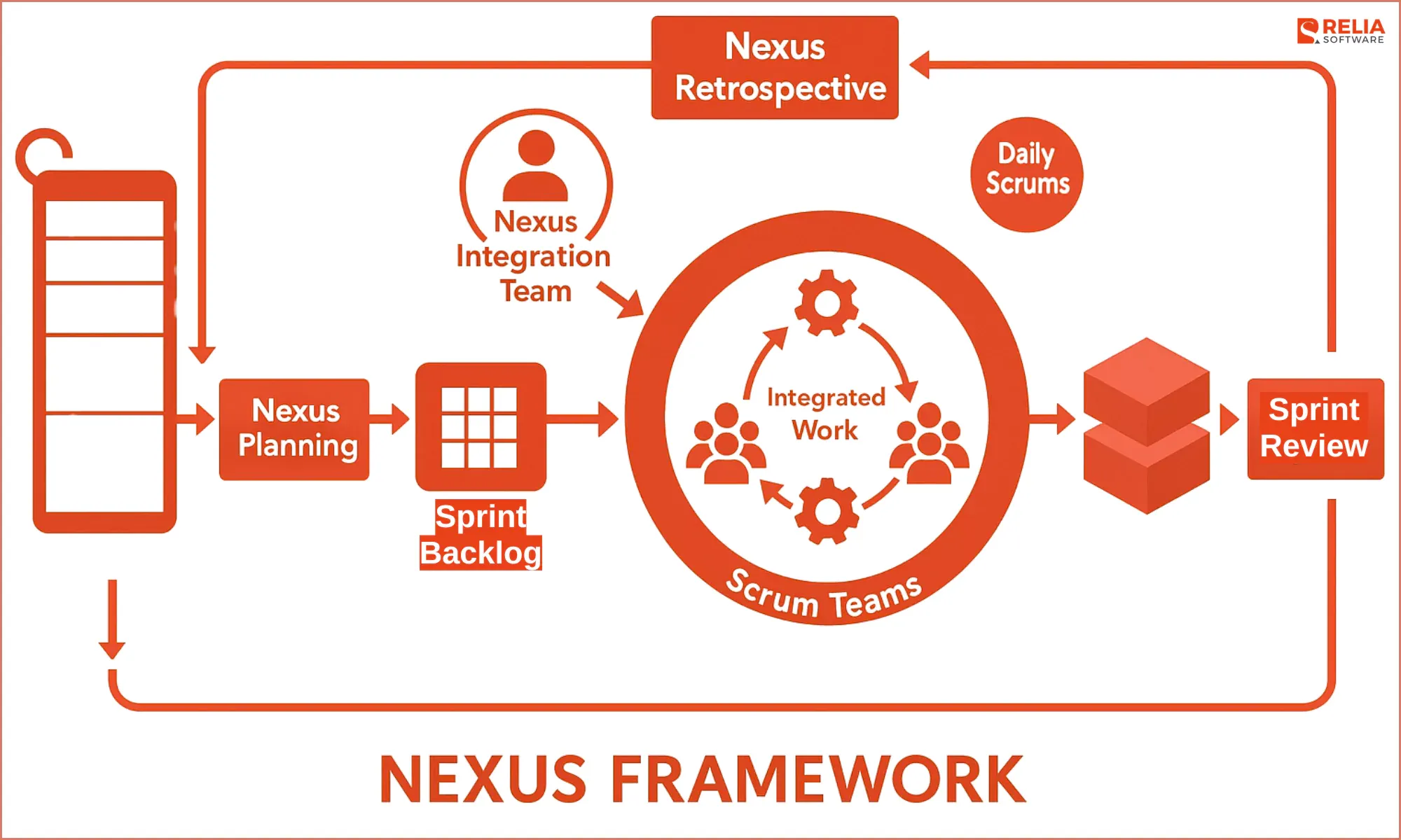 Nexus is an Agile methodology that uses Scrum as its foundation.