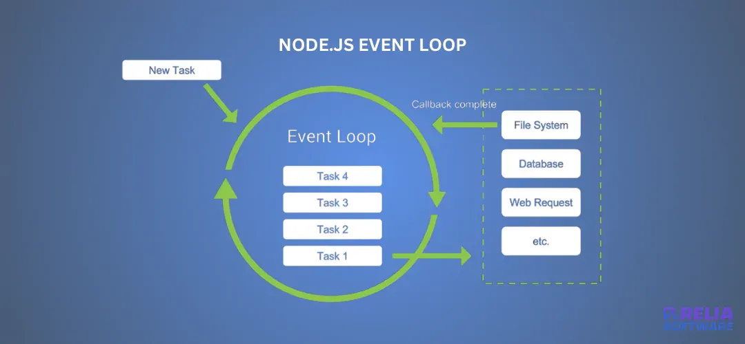 Mastering Node.js Event Loop to Write Efficient Async Code