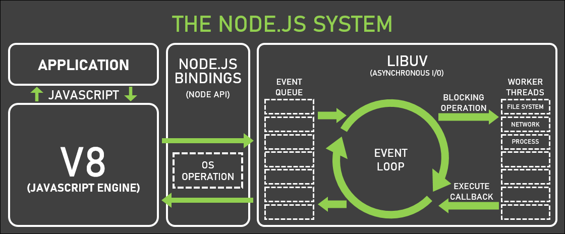 The event loop is the beating heart of every Node.js application